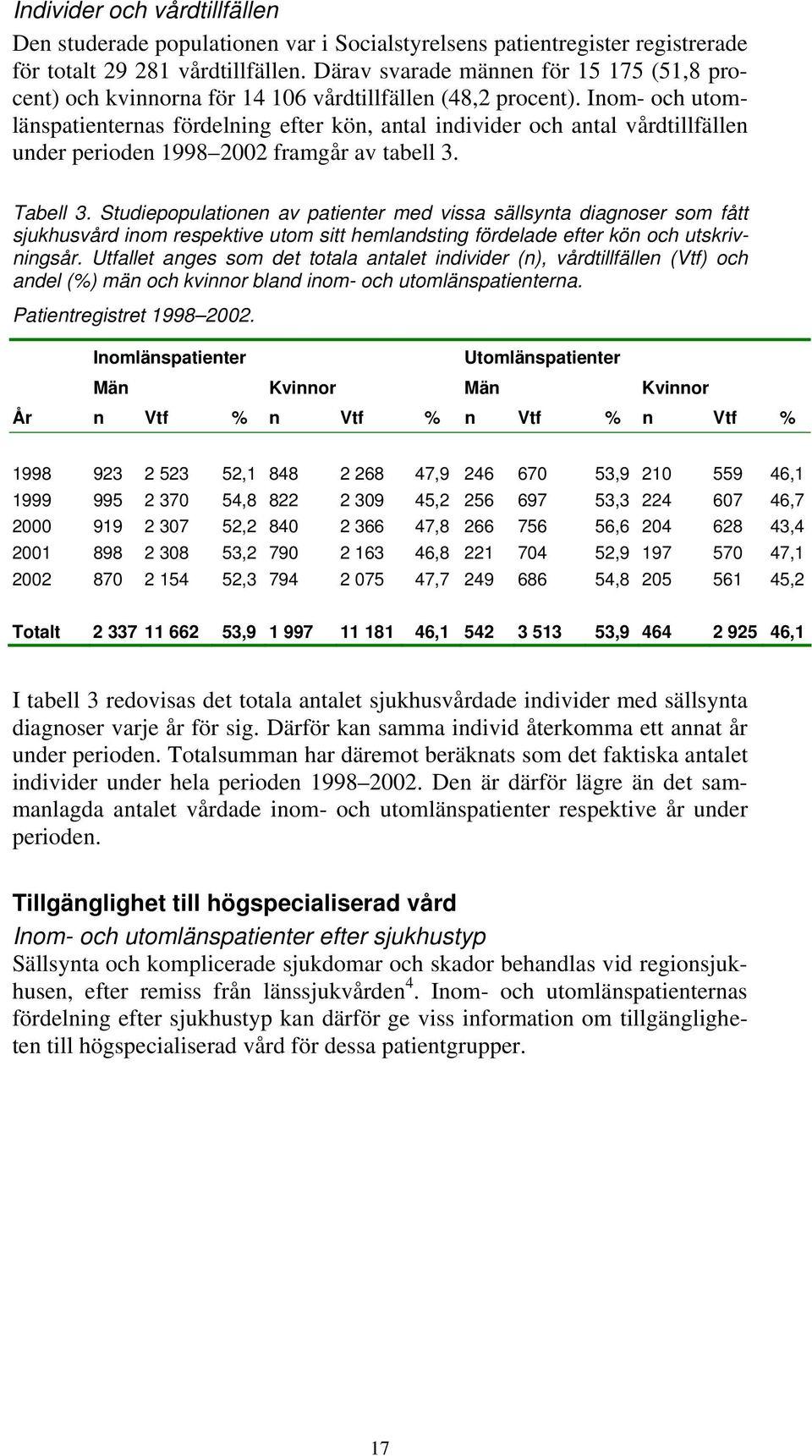 Inom- och utomlänspatienternas fördelning efter kön, antal individer och antal vårdtillfällen under perioden 1998 2002 framgår av tabell 3. Tabell 3.