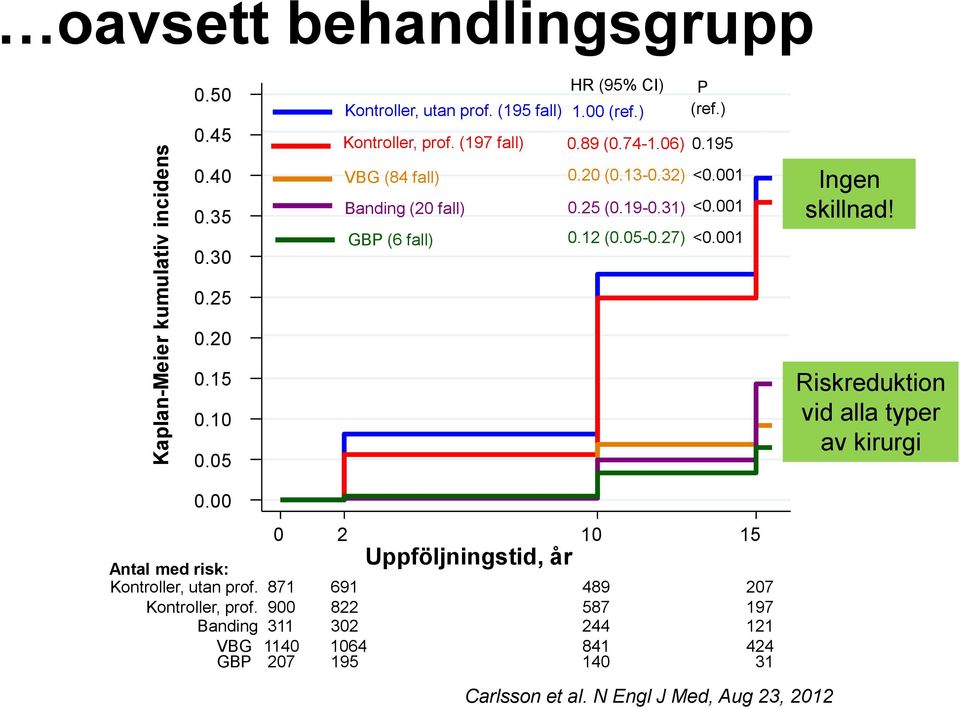 05-0.27) <0.001 Ingen skillnad! 0.25 0.20 0.15 0.10 0.05 Riskreduktion vid alla typer av kirurgi 0.00 Antal med risk: Kontroller, utan prof.