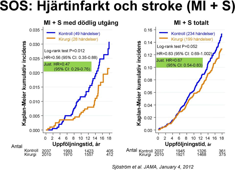 14 0.12 0.10 MI + S totalt Kontroll (234 händelser) Kirurgi (199 händelser) Log-rank test P=0.052 HR=0.83 (95% CI: 0.69-1.002) Just. HR=0.67 (95% CI: 0.54-0.83) 0.08 0.015 0.06 0.010 0.04 0.