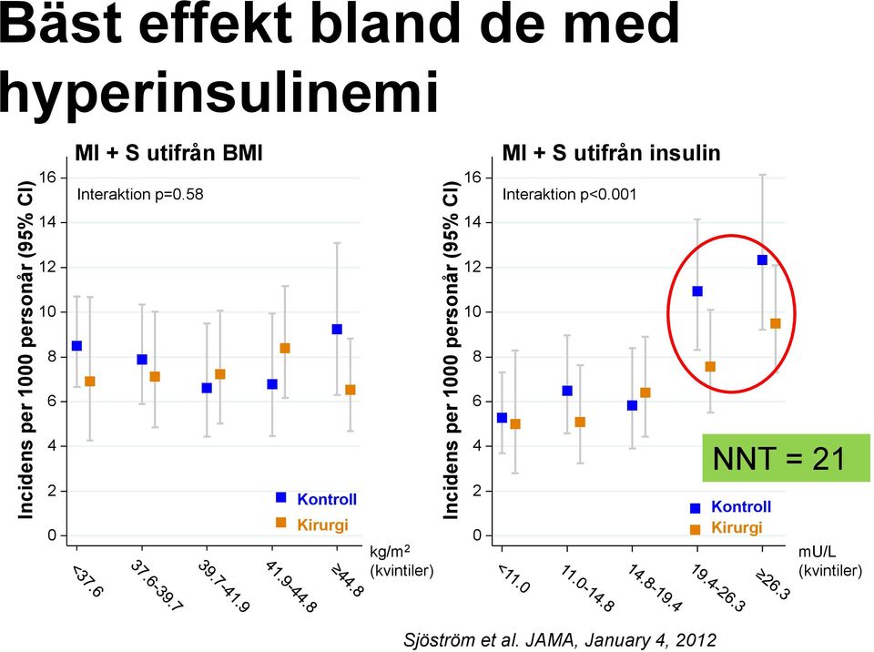 58 16 MI + S utifrån insulin Interaktion p<0.