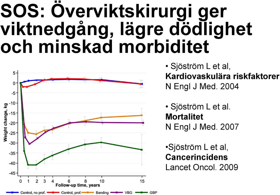 riskfaktorer N Engl J Med. 2004 Sjöström L et al.