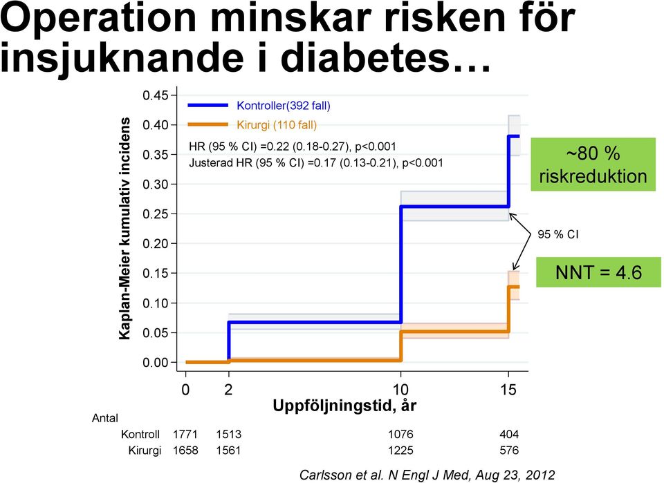 001 Justerad HR (95 % CI) =0.17 (0.13-0.21), p<0.001 ~80 % riskreduktion 0.25 0.20 0.15 0.10 0.05 0.