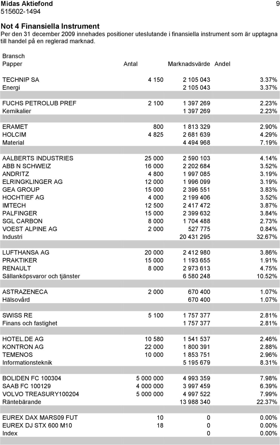 90% HOLCIM 4 825 2 681 639 4.29% Material 4 494 968 7.19% AALBERTS INDUSTRIES 25 000 2 590 103 4.14% ABB N SCHWEIZ 16 000 2 202 684 3.52% ANDRITZ 4 800 1 997 085 3.