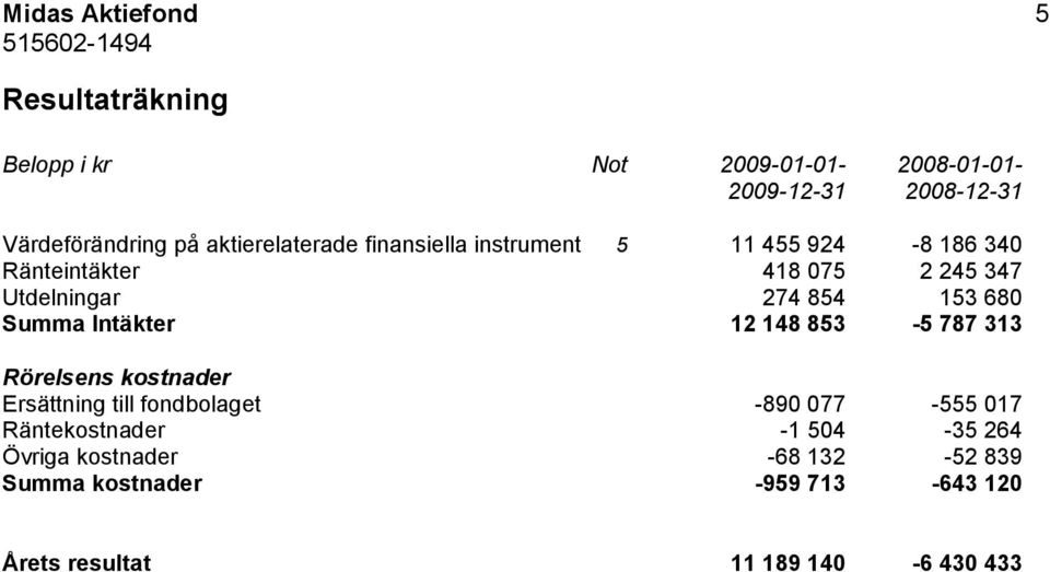 153 680 Summa Intäkter 12 148 853-5 787 313 Rörelsens kostnader Ersättning till fondbolaget -890 077-555 017