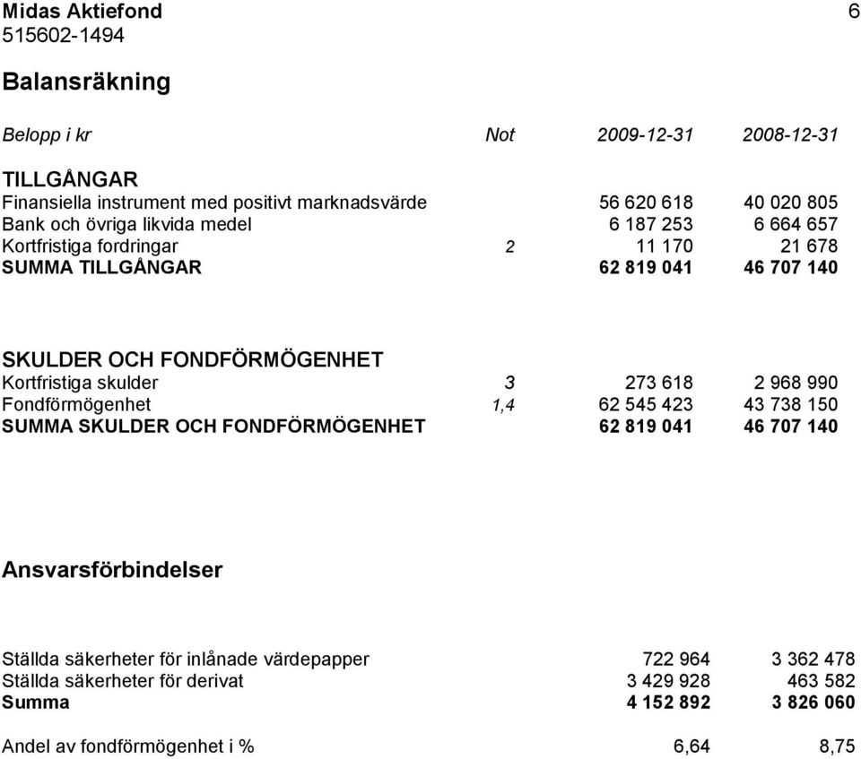 Kortfristiga skulder 3 273 618 2 968 990 Fondförmögenhet 1,4 62 545 423 43 738 150 SUMMA SKULDER OCH FONDFÖRMÖGENHET 62 819 041 46 707 140 Ansvarsförbindelser