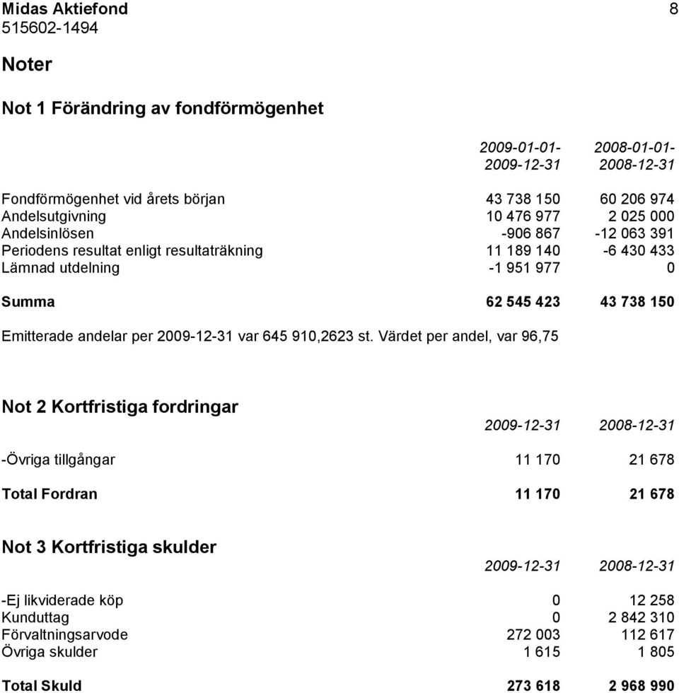 andelar per 2009-12-31 var 645 910,2623 st.