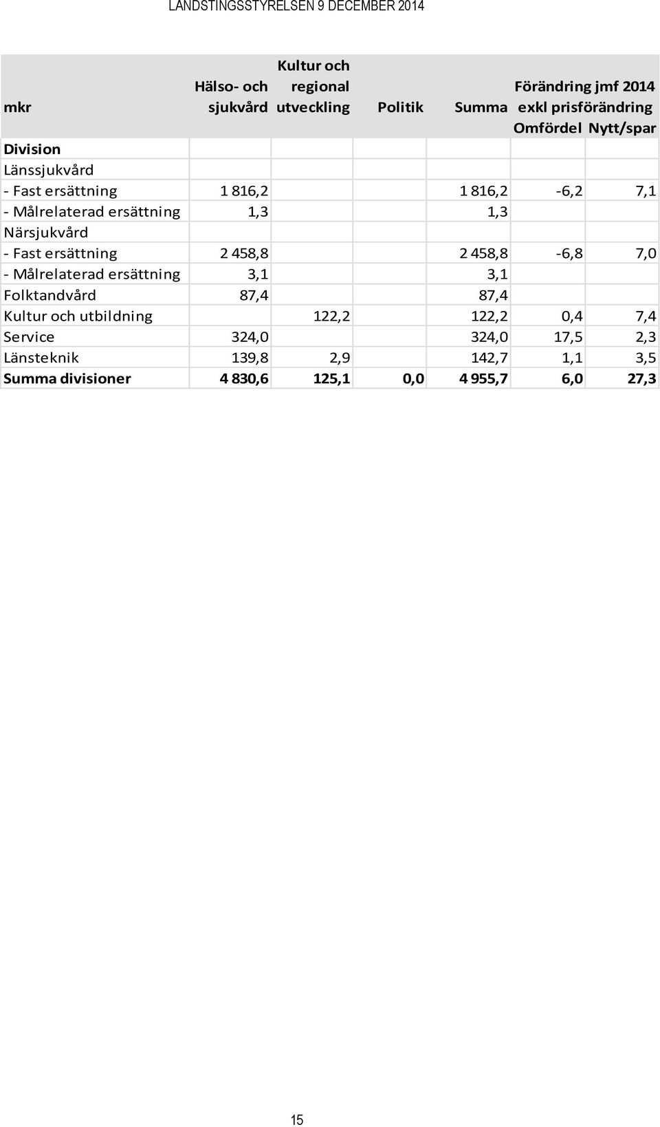 Fast ersättning 2 458,8 2 458,8-6,8 7,0 - Målrelaterad ersättning 3,1 3,1 Folktandvård 87,4 87,4 Kultur och utbildning 122,2
