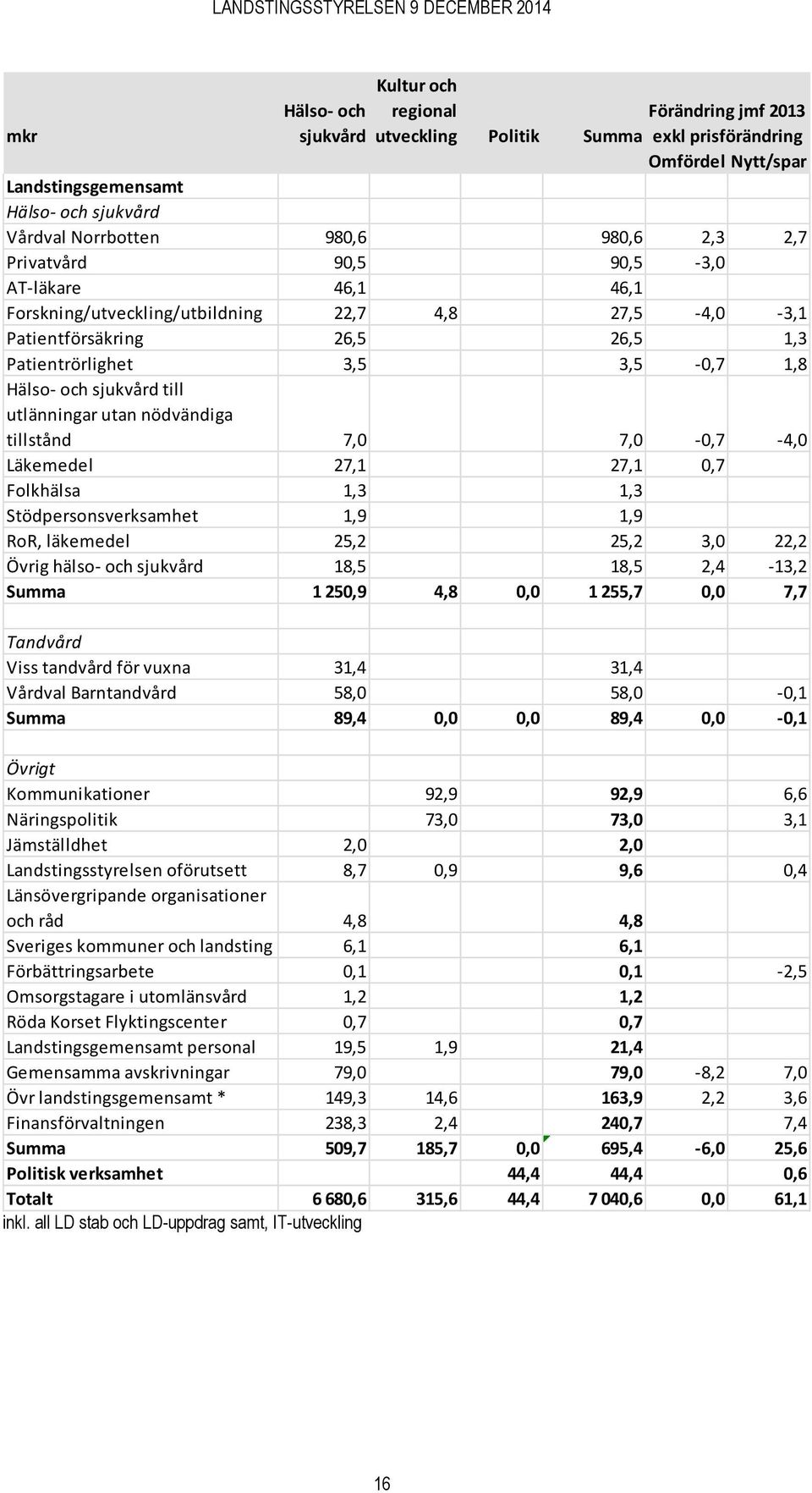 utlänningar utan nödvändiga tillstånd 7,0 7,0-0,7-4,0 Läkemedel 27,1 27,1 0,7 Folkhälsa 1,3 1,3 Stödpersonsverksamhet 1,9 1,9 RoR, läkemedel 25,2 25,2 3,0 22,2 Övrig hälso- och sjukvård 18,5 18,5