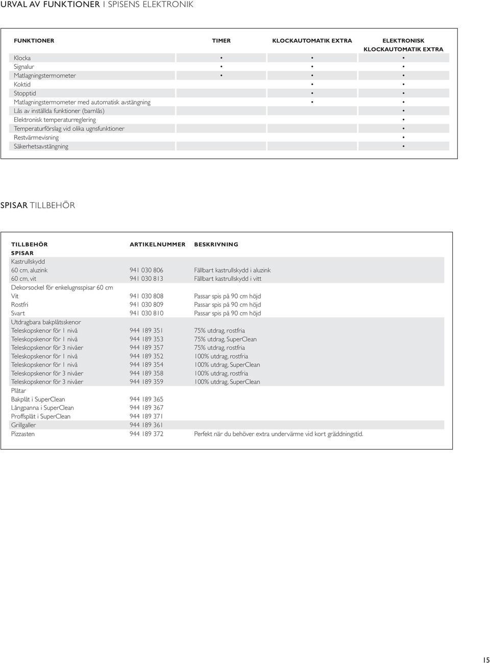 Tillbehör Artikelnummer Beskrivning spisar Kastrullskydd 60 cm, aluzink 60 cm, vit 941 030 806 941 030 813 Fällbart kastrullskydd i aluzink Fällbart kastrullskydd i vitt Dekorsockel för