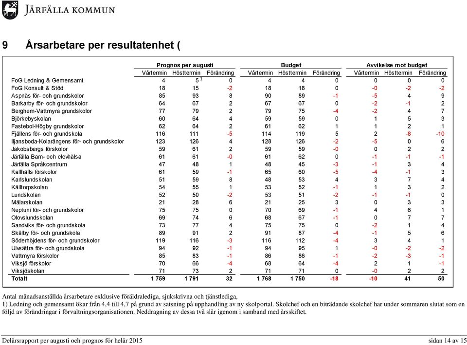 grundskolor 77 79 2 79 75-4 -2 4 7 Björkebyskolan 60 64 4 59 59 0 1 5 3 Fastebol-Högby grundskolor 62 64 2 61 62 1 1 2 1 Fjällens för- och grundskola 116 111-5 114 119 5 2-8 -10
