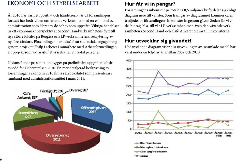 Församlingen har också ökat sitt sociala engagemang genom projektet Hjälp i arbetet i samarbete med Arbetsförmedlingen, ett projekt som vid årsskiftet sysselsätter ett tiotal personer.
