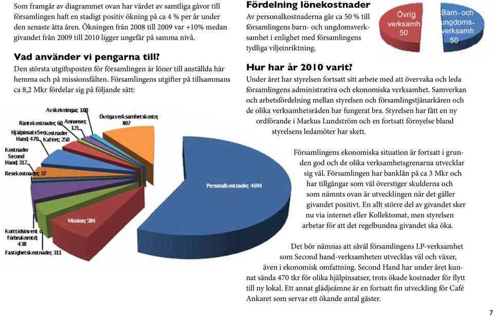 Den största utgiftsposten för församlingen är löner till anställda här hemma och på missionsfälten.