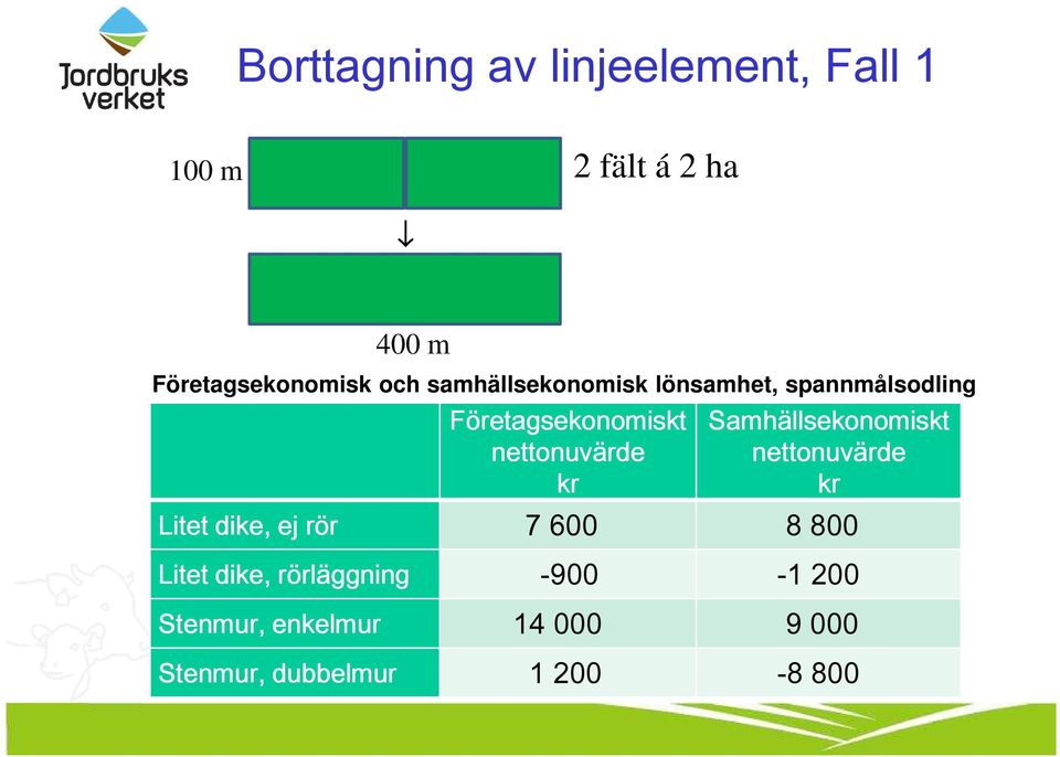 Samhällsekonomiskt nettonuvärde nettonuvärde kr kr ej rör 7 600 8 800 Litet dike,