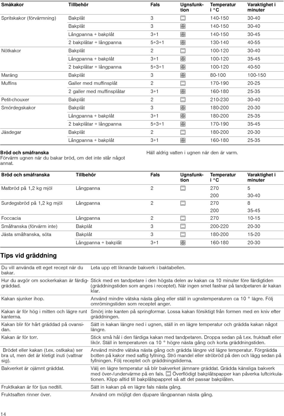 Galler med muffinsplåt 2 % 170-190 20-25 2 galler med muffinsplåtar 3+1 : 160-180 25-35 Petit-chouxer Bakplåt 2 % 210-230 30-40 Smördegskakor Bakplåt 3 : 180-200 20-30 Långpanna + bakplåt 3+1 :