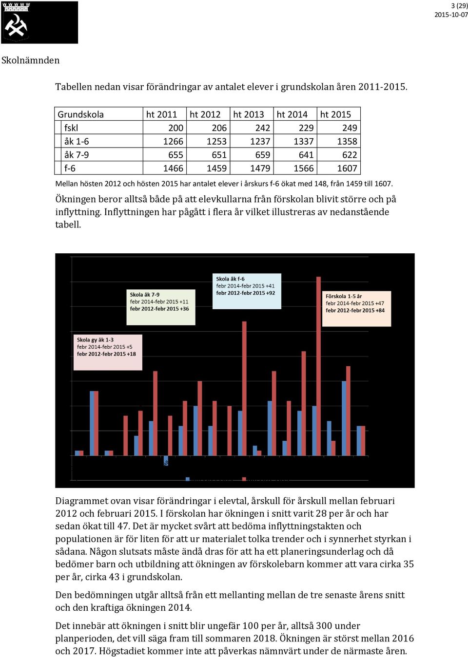 har antalet elever i årskurs f-6 ökat med 148, från 1459 till 1607. Ökningen beror alltså både på att elevkullarna från förskolan blivit större och på inflyttning.