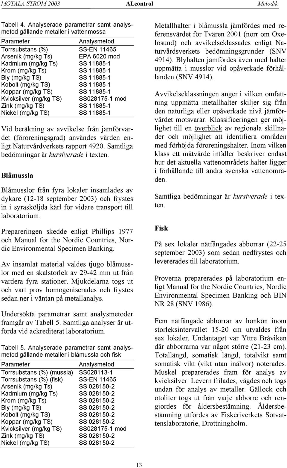 SS 11885-1 Bly (mg/kg TS) SS 11885-1 Kobolt (mg/kg TS) SS 11885-1 Koppar (mg/kg TS) SS 11885-1 Kvicksilver (mg/kg TS) SS28175-1 mod Zink (mg/kg TS) SS 11885-1 Nickel (mg/kg TS) SS 11885-1 Vid