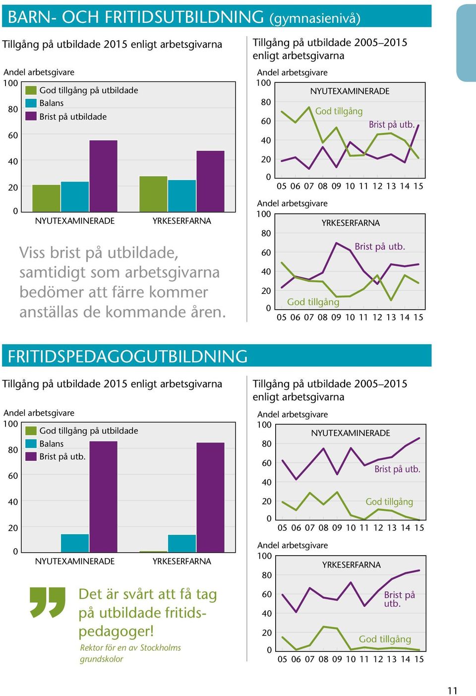 Tillgång på utbildade 5 15 1 8 6 4 5 6 7 8 9 1 11 12 13 14 15 1 8 6 4 5 6 7 8 9 1 11 12 13 14 15 FRITIDSPEDAGOGUTBILDNING Tillgång på