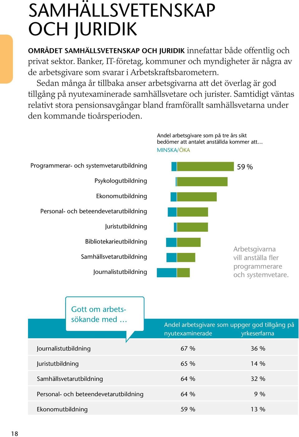 Sedan många år tillbaka anser arbetsgivarna att det överlag är god tillgång på nyutexaminerade samhällsvetare och jurister.