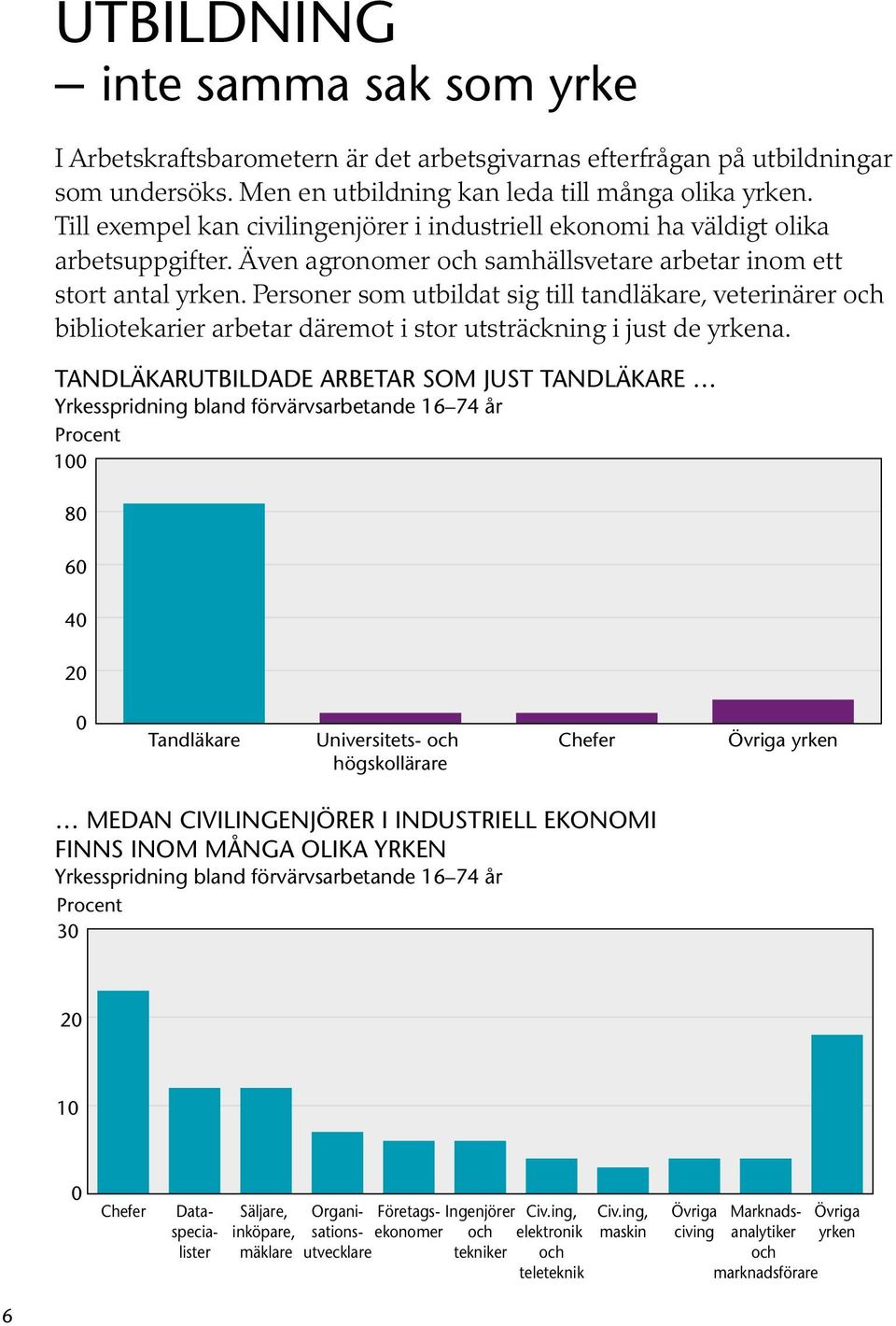 Personer som utbildat sig till tandläkare, veterinärer och bibliotekarier arbetar däremot i stor utsträckning i just de yrkena.