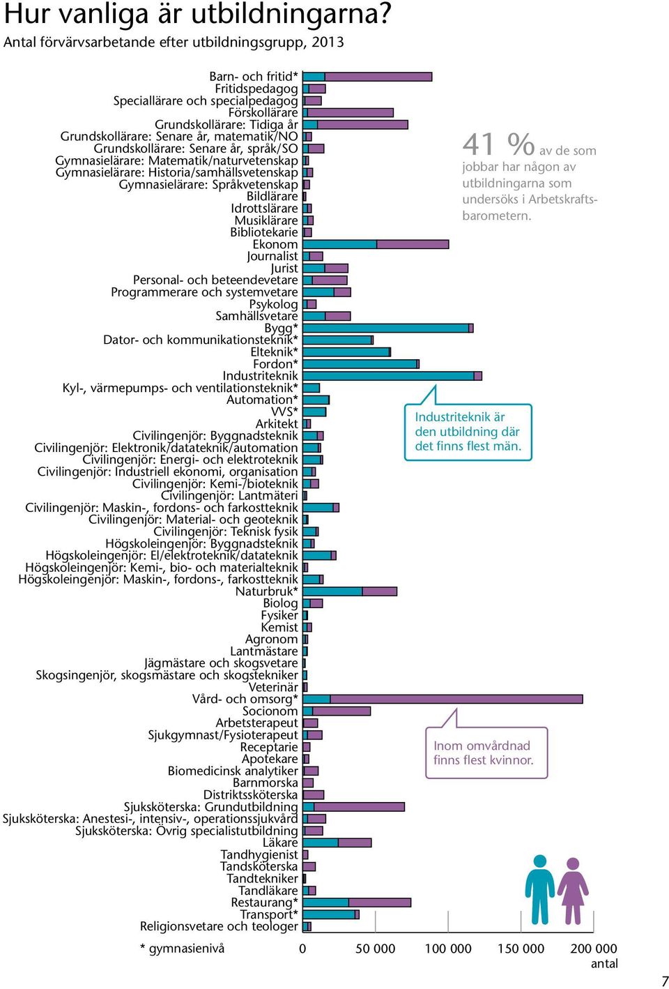 Grundskollärare: Senare år, språk/so Gymnasielärare: Matematik/naturvetenskap Gymnasielärare: Historia/samhällsvetenskap Gymnasielärare: Språkvetenskap Bildlärare Idrottslärare Musiklärare