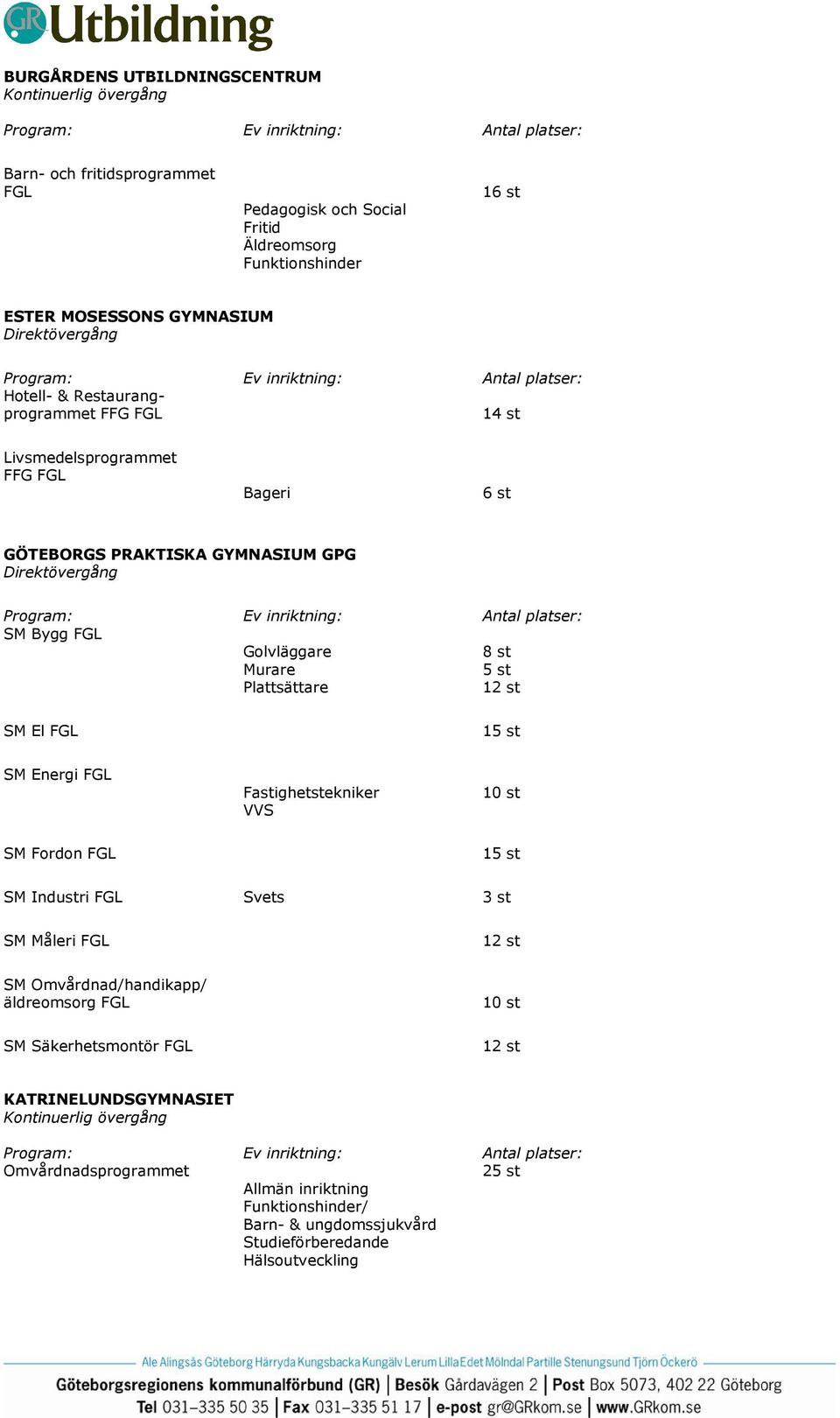 st SM Energi FGL Fastighetstekniker VVS 10 st SM Fordon FGL 15 st SM Industri FGL Svets 3 st SM Måleri FGL 1 SM Omvårdnad/handikapp/ äldreomsorg FGL SM