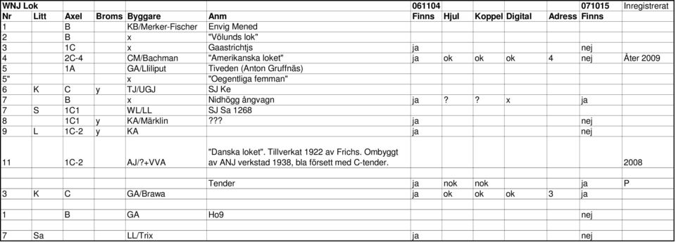 TJ/UGJ SJ Ke 7 B x Nidhögg ångvagn ja?? x ja 7 S 1C1 WL/LL SJ Sa 1268 8 1C1 y KA/Märklin??? ja nej 9 L 1C-2 y KA ja nej 11 1C-2 AJ/?+VVA "Danska loket".
