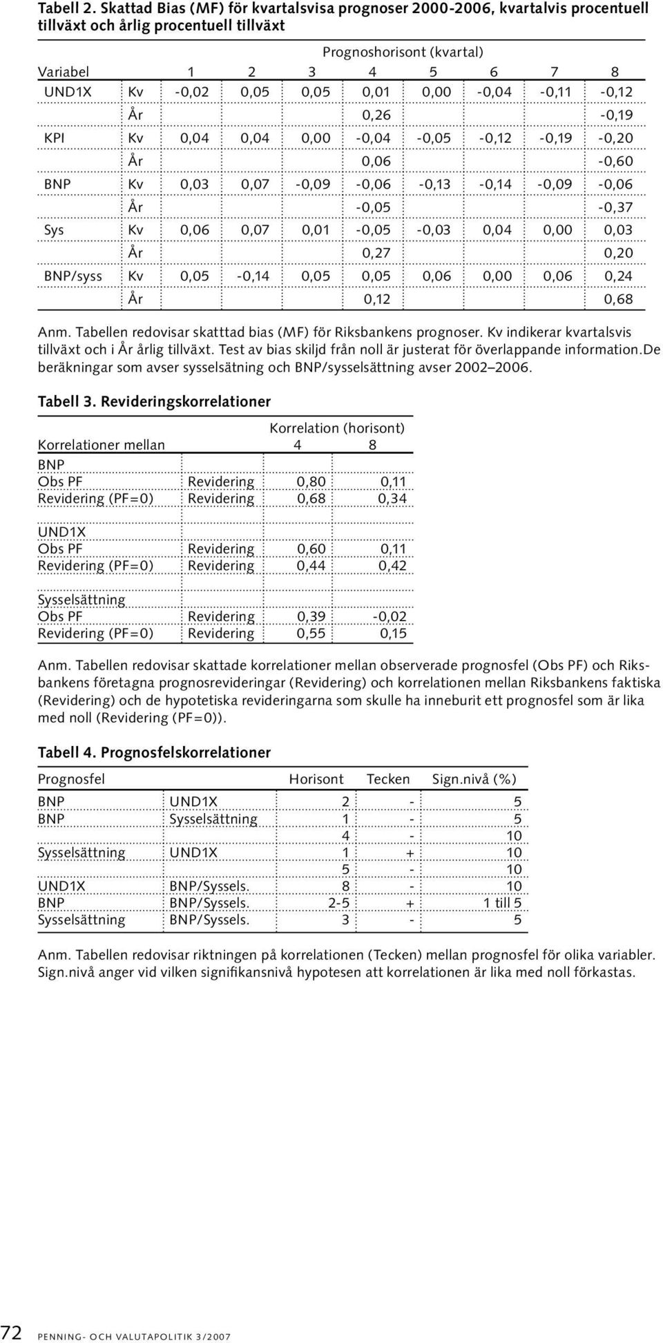 0,00-0,04-0,11-0,12 År 0,26-0,19 KPI Kv 0,04 0,04 0,00-0,04-0,05-0,12-0,19-0,20 År 0,06-0,60 BNP Kv 0,03 0,07-0,09-0,06-0,13-0,14-0,09-0,06 År -0,05-0,37 Sys Kv 0,06 0,07 0,01-0,05-0,03 0,04 0,00