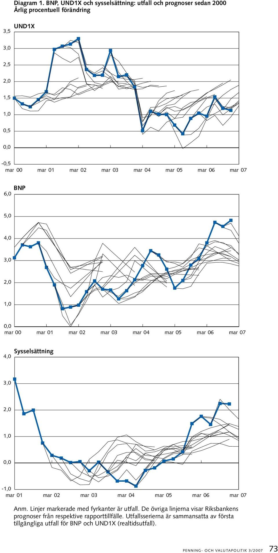 03 mar 04 mar 05 mar 06 mar 07 BNP 6,0 5,0 4,0 3,0 2,0 1,0 0,0 mar 00 mar 01 mar 02 mar 03 mar 04 mar 05 mar 06 mar 07 Sysselsättning 4,0 3,0 2,0 1,0 0,0-1,0