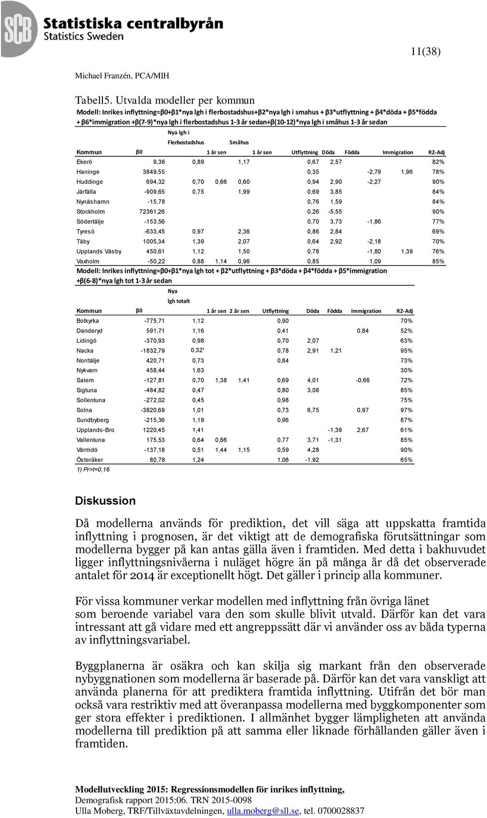 lgh i småhus 1-3 år sedan Nya lgh i Flerbostadshus Småhus Kommun β 1 år sen 1 år sen Utflyttning Döda Födda Immigration R2-Adj Ekerö 9,36,89 1,17,67 2,57 82% Haninge 3849,55,35-2,79 1,96 78% Huddinge