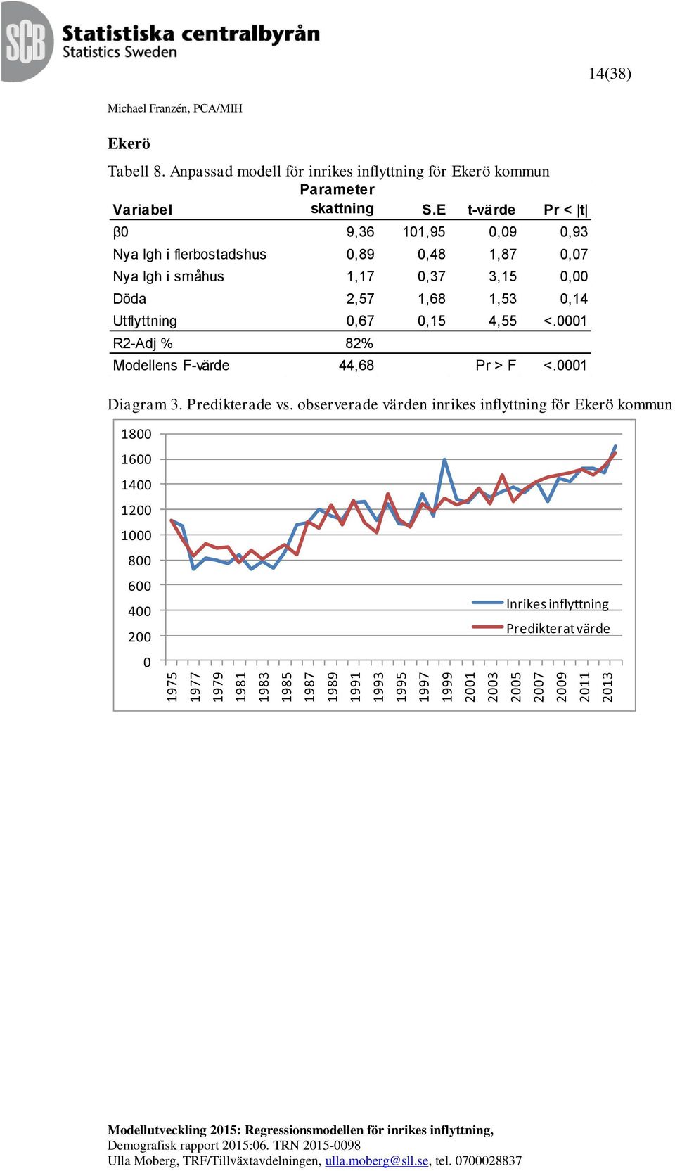 flerbostadshus,89,48 1,87,7 Nya lgh i småhus 1,17,37 3,15, Döda 2,57 1,68 1,53,14