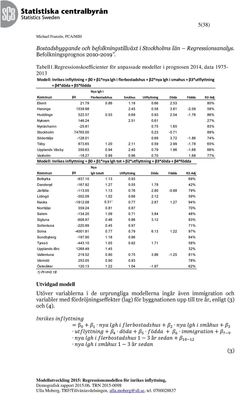 lgh i Kommun β Flerbostadshus Småhus Utflyttning Döda Födda R2-Adj Ekerö 21.79.86 1.18.66 2.53 8% Haninge 1539.98 2.45.58 3.81-2.9 58% Huddinge 522.57.53.69.93 2.54-1.76 86% Nykvarn 146.24 2.51.