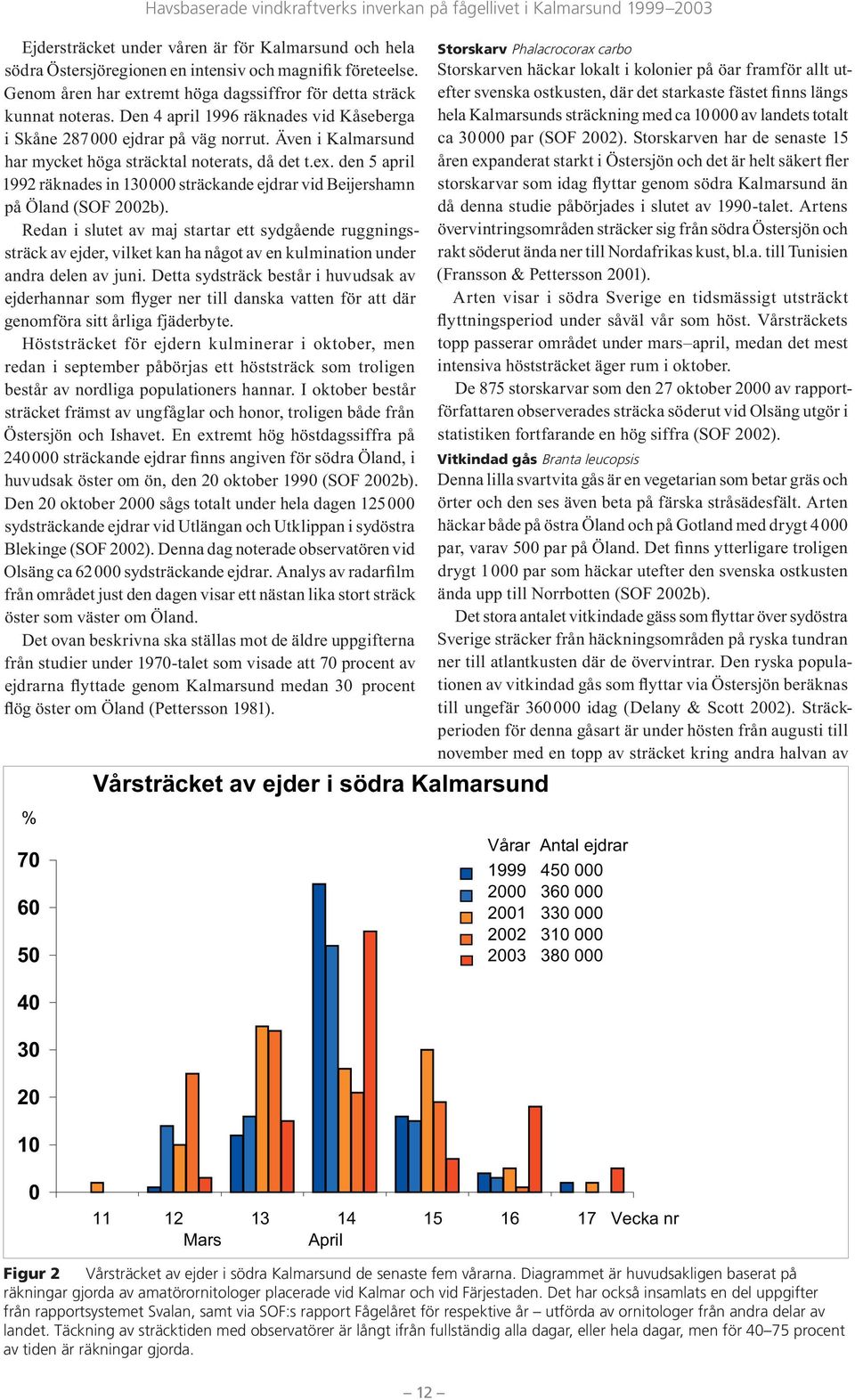 den 5 april 1992 räknades in 13 sträckande ejdrar vid Beijershamn på Öland (SOF 22b).