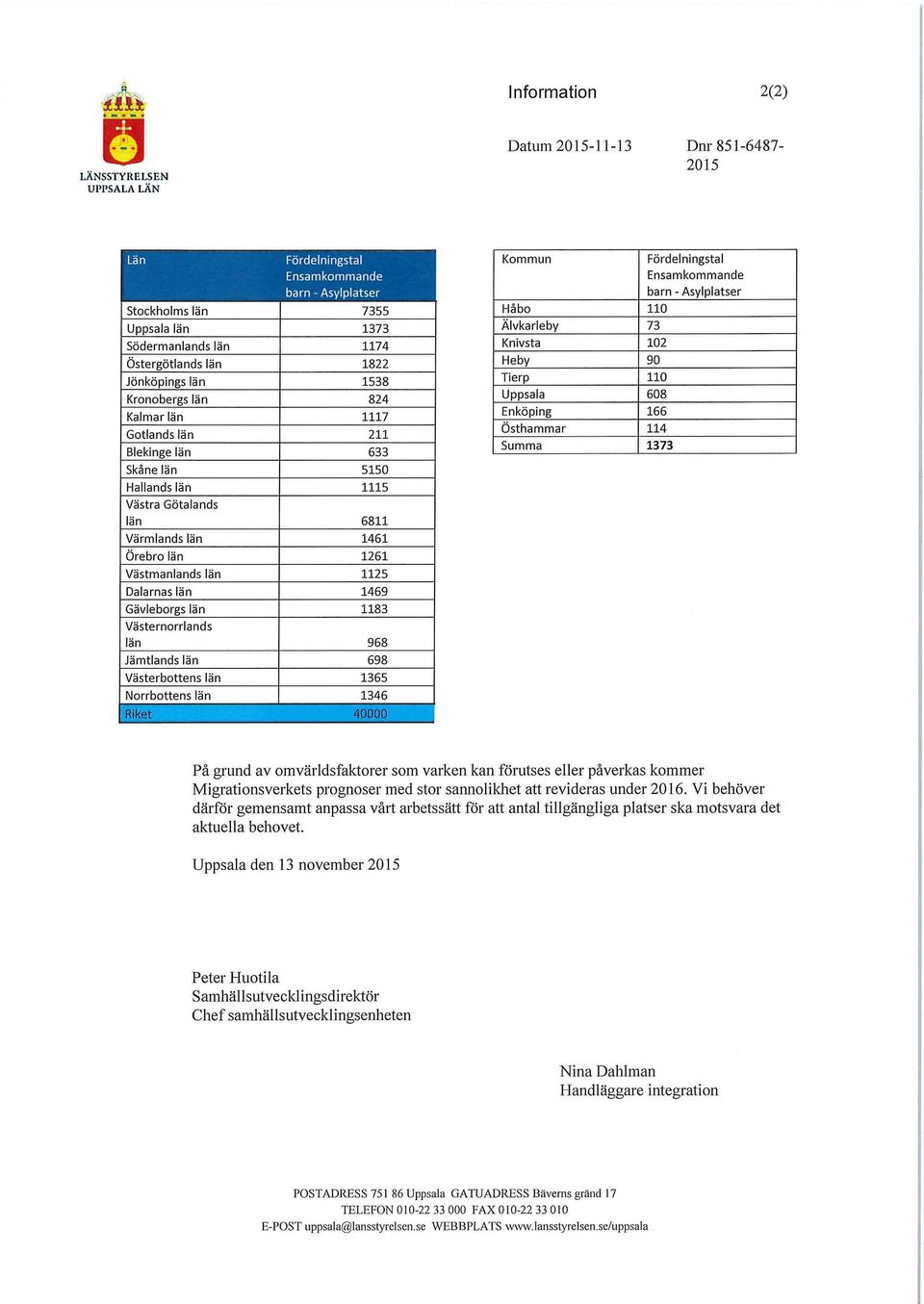 län 1261 Västmanlands län 1125 Dalarnas län 1469 Gävleborgs län 1183 Västernorrlands län 968 Jämtlands län 698 Västerbottens län 1365 Norrbottens län 1346 Riket 4000 Kommun Fördelningstal