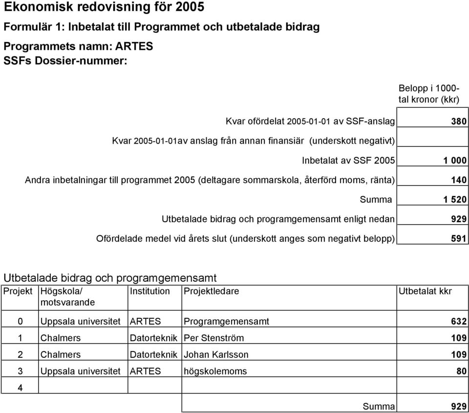 140 Summa 1 520 Utbetalade bidrag och programgemensamt enligt nedan 929 Ofördelade medel vid årets slut (underskott anges som negativt belopp) 591 Utbetalade bidrag och programgemensamt Projekt