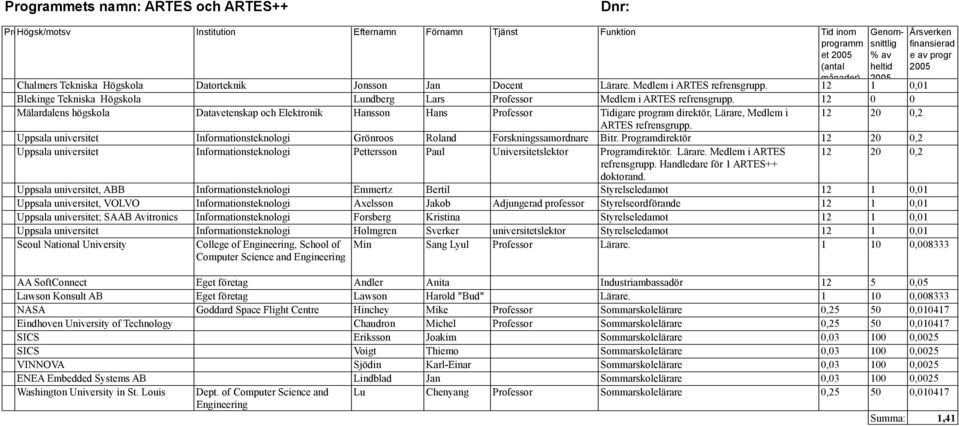 12 0 0 Mälardalens högskola Datavetenskap och Elektronik Hansson Hans Professor Tidigare program direktör, Lärare, Medlem i 12 20 0,2 ARTES refrensgrupp.