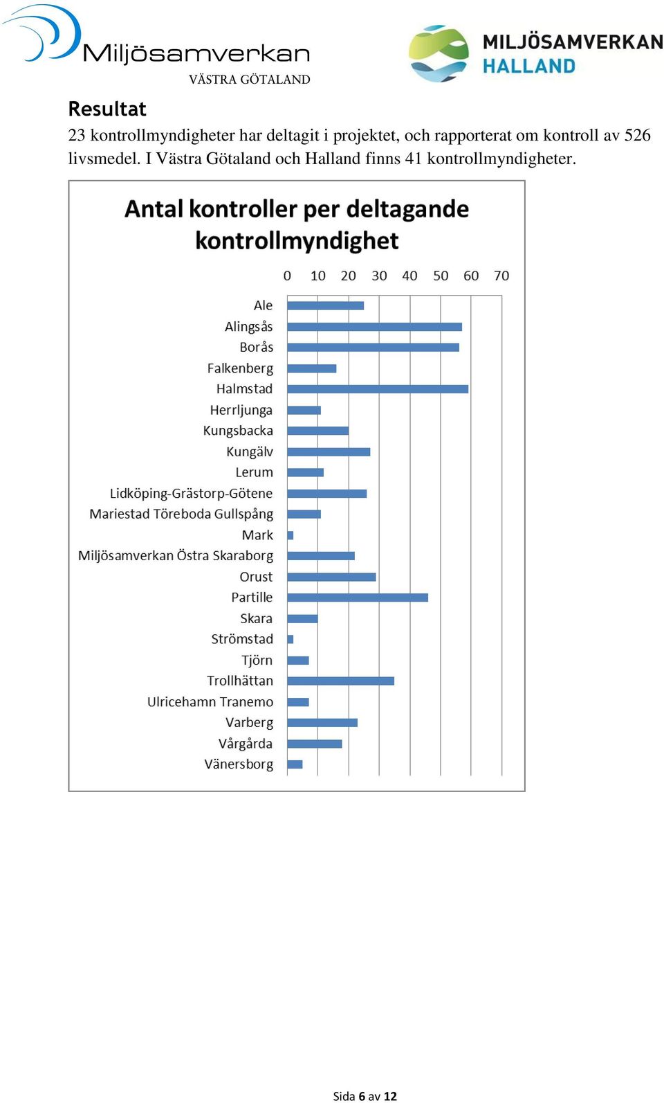 kontroll av 526 livsmedel.