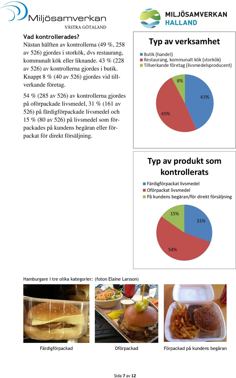 54 % (285 av 526) av kontrollerna gjordes på oförpackade livsmedel, 31 % (161 av 526) på färdigförpackade livsmedel och 15 % (80 av 526) på livsmedel som förpackades på kundens