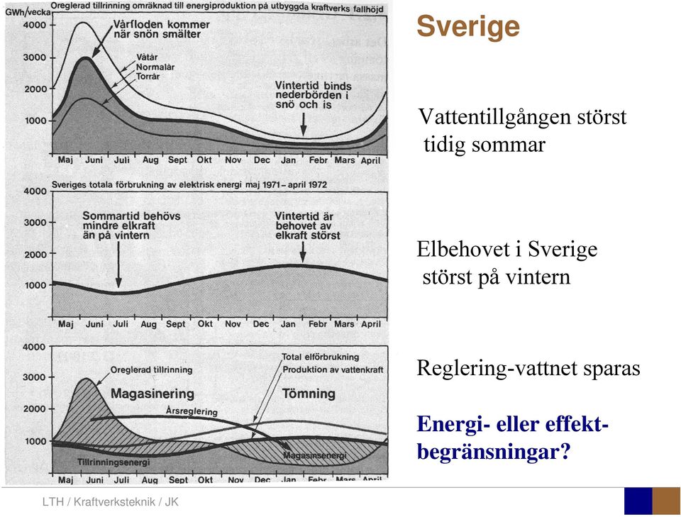 störst på vintern Reglering-vattnet