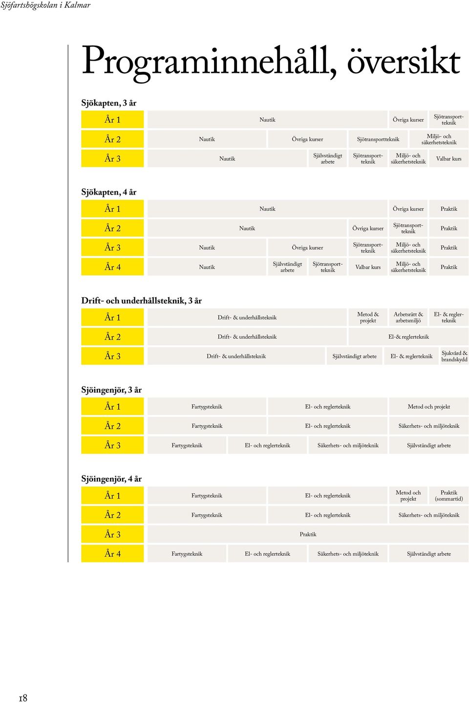 Självständigt arbete Sjötransportteknik Sjötransportteknik Sjötransportteknik Miljö- och säkerhetsteknik Miljö- och säkerhetsteknik År 4 Nautik Valbar kurs Praktik Drift- och underhållsteknik, 3 år