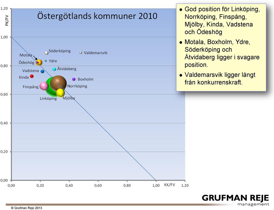 Ydre, Söderköping och Åtvidaberg ligger i svagare