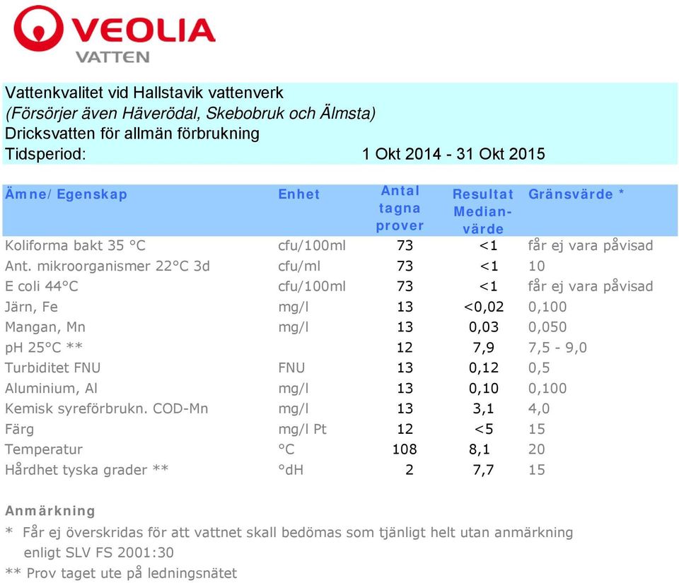 mikroorganismer 22 C 3d cfu/ml 73 <1 10 E coli 44 C cfu/100ml 73 <1 får ej vara påvisad Järn, Fe mg/l 13 <0,02 0,100 Mangan, Mn