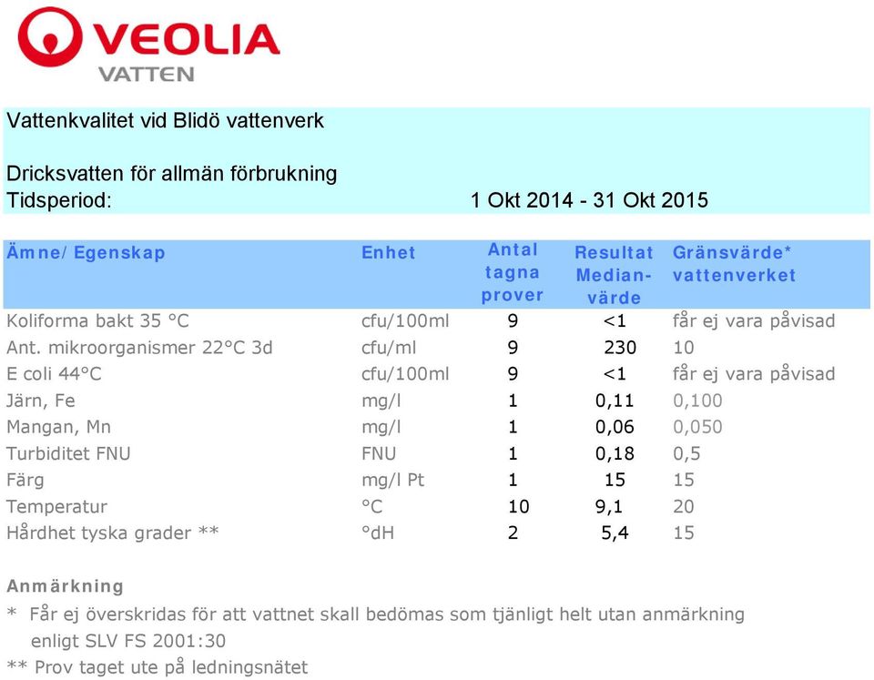 mikroorganismer 22 C 3d cfu/ml 9 230 10 E coli 44 C cfu/100ml 9 <1 får ej vara påvisad Järn,