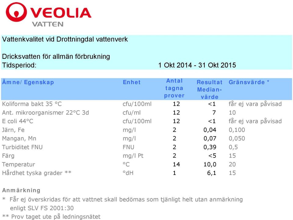 mikroorganismer 22 C 3d cfu/ml 12 7 10 E coli 44 C cfu/100ml 12 <1 får ej vara påvisad