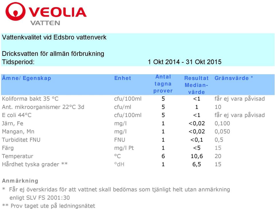 mikroorganismer 22 C 3d cfu/ml 5 1 10 E coli 44 C cfu/100ml 5 <1 får ej vara påvisad