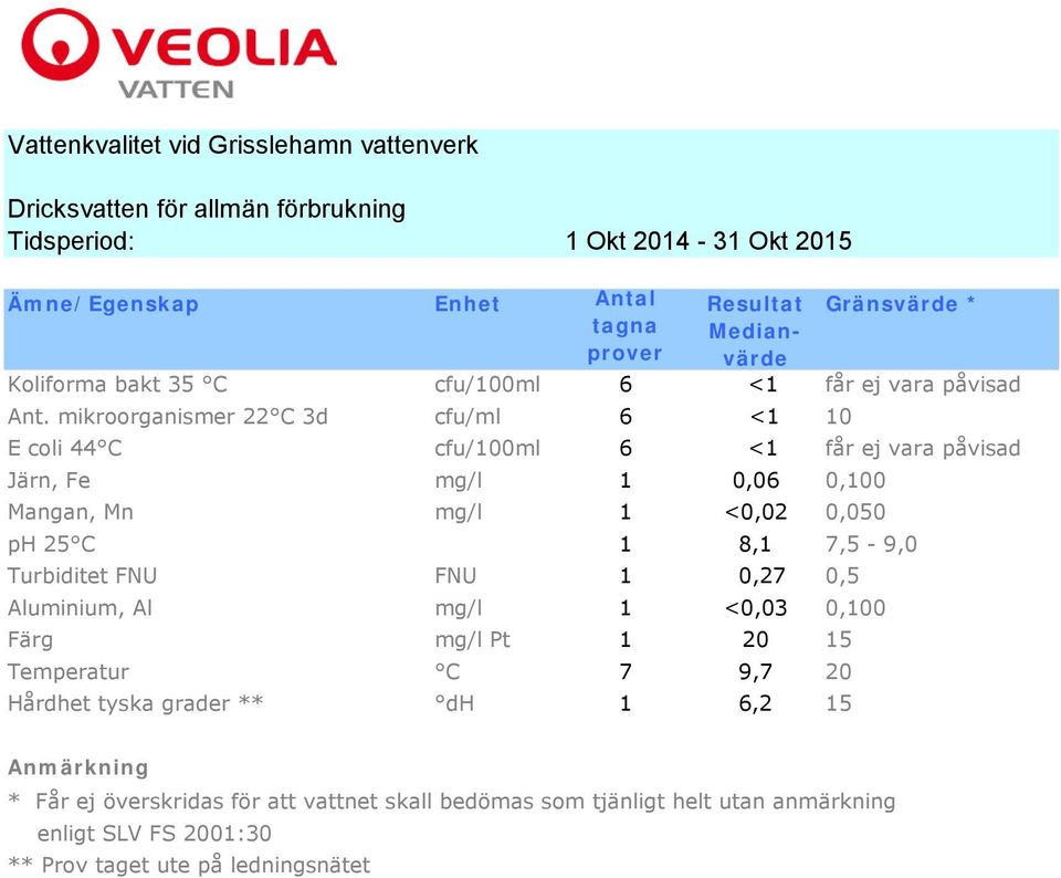 0,06 0,100 Mangan, Mn mg/l 1 <0,02 0,050 ph 25 C 1 8,1 7,5-9,0 Turbiditet FNU FNU 1 0,27 0,5
