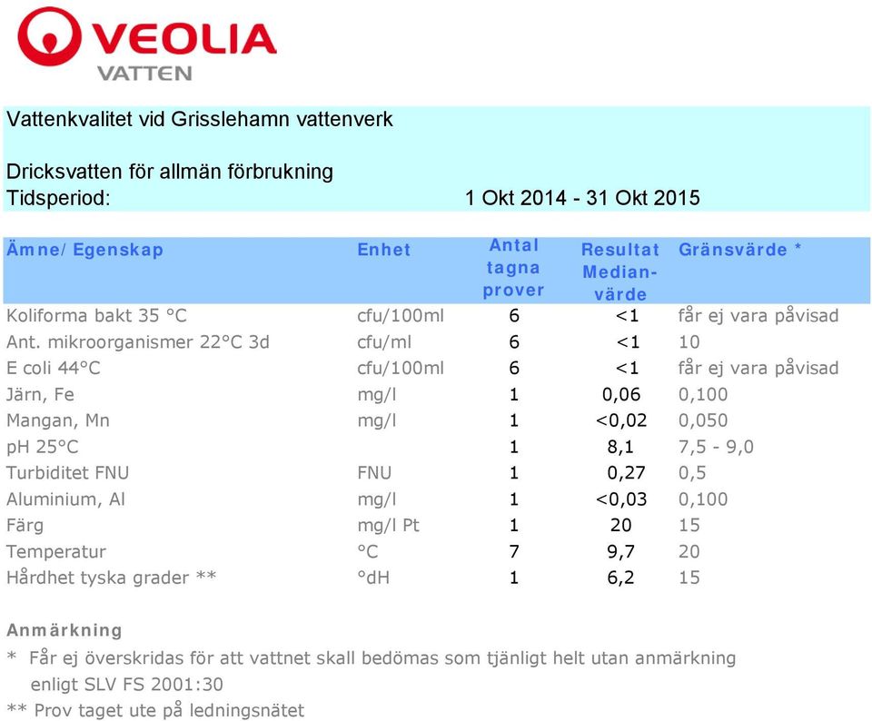 0,06 0,100 Mangan, Mn mg/l 1 <0,02 0,050 ph 25 C 1 8,1 7,5-9,0 Turbiditet FNU FNU 1 0,27 0,5