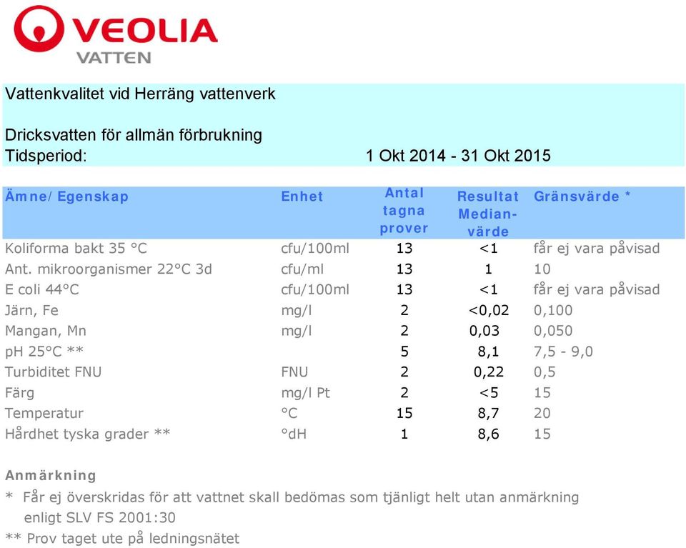 Järn, Fe mg/l 2 <0,02 0,100 Mangan, Mn mg/l 2 0,03 0,050 ph 25 C ** 5 8,1 7,5-9,0 Turbiditet