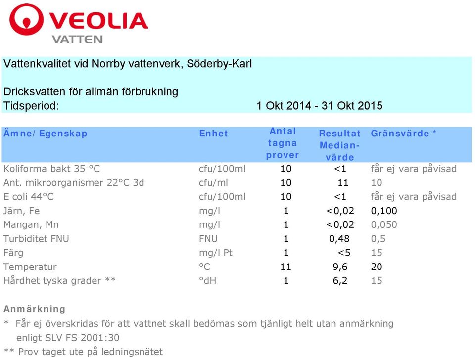 mikroorganismer 22 C 3d cfu/ml 10 11 10 E coli 44 C cfu/100ml 10 <1 får ej vara påvisad