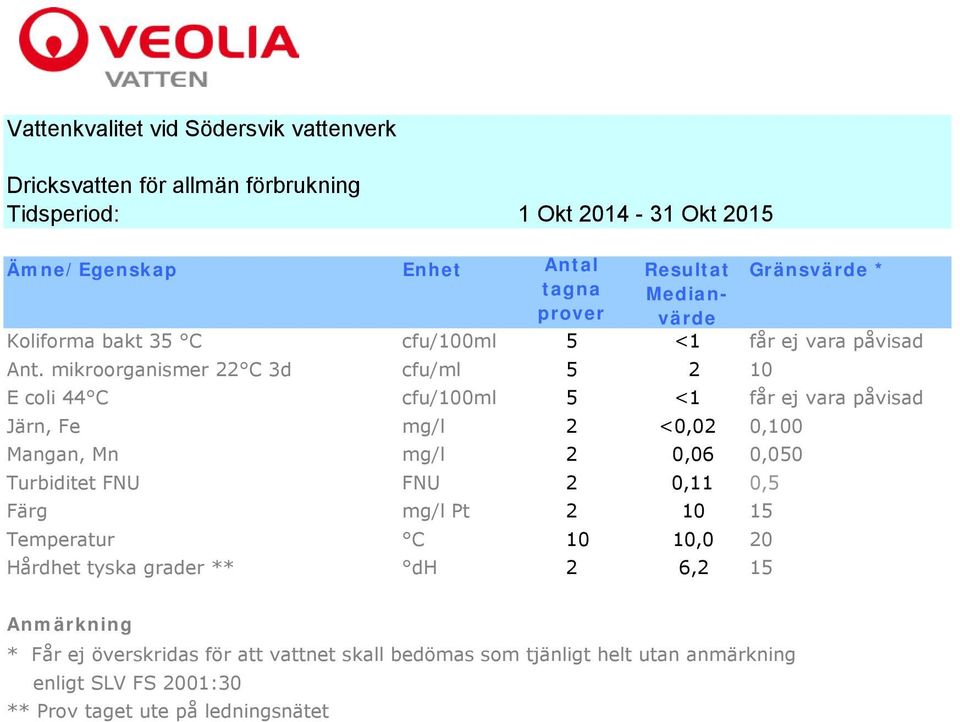 mikroorganismer 22 C 3d cfu/ml 5 2 10 E coli 44 C cfu/100ml 5 <1 får ej vara påvisad