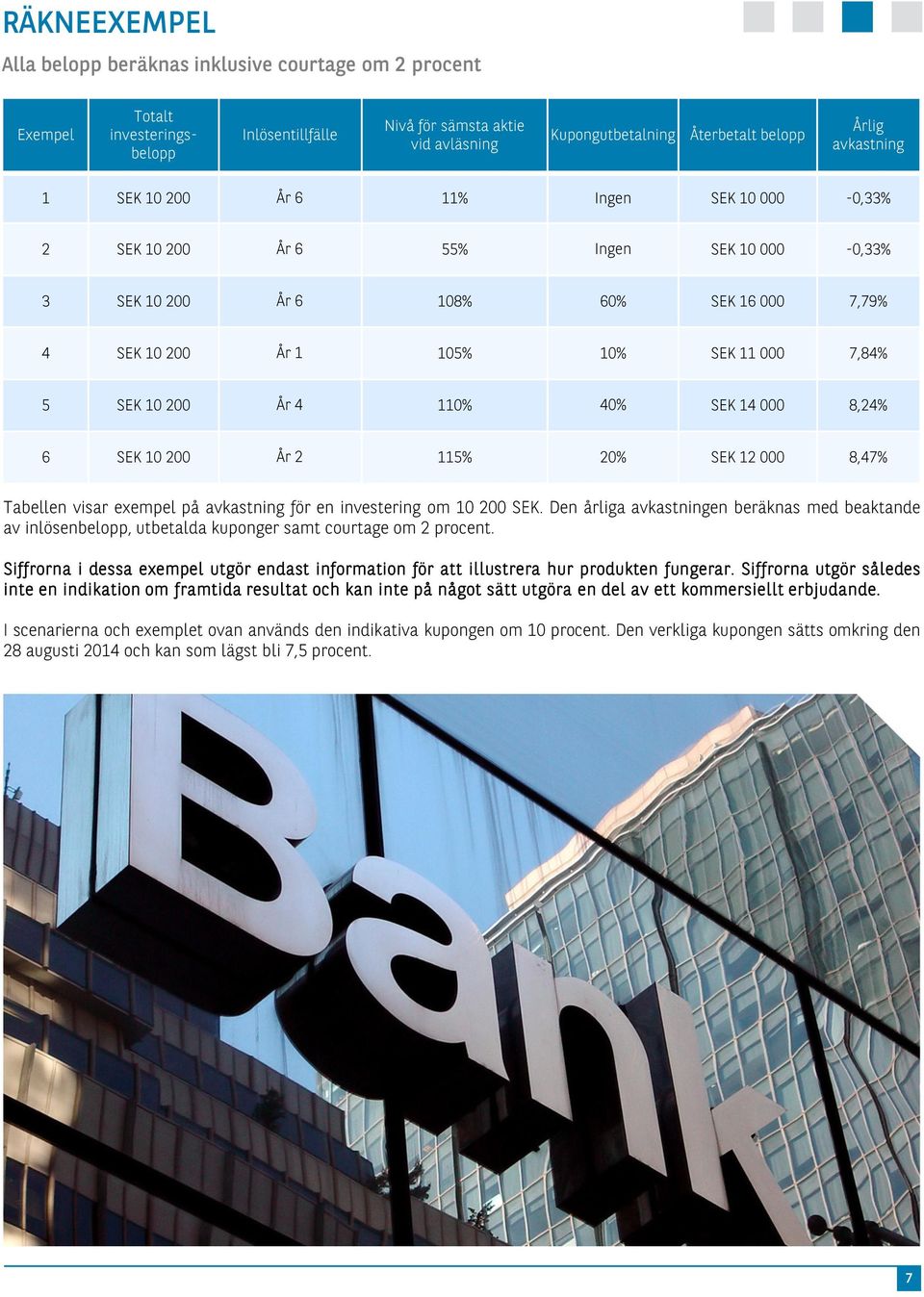 200 År 4 110% 40% SEK 14 000 8,24% 6 SEK 10 200 År 2 115% 20% SEK 12 000 8,47% Tabellen visar exempel på avkastning för en investering om 10 200 SEK.